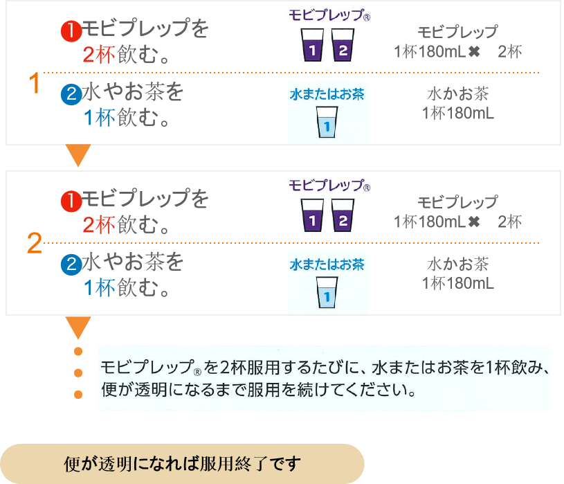 モビプレップの服用